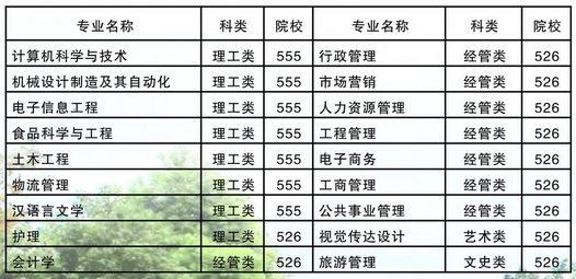 2020年咸宁职业技术学院成人高考专升本招生专业