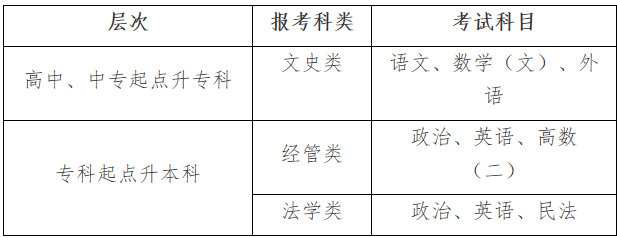 2019年中南财经政法大学成教考试科目