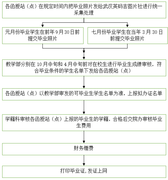 毕业办证流程