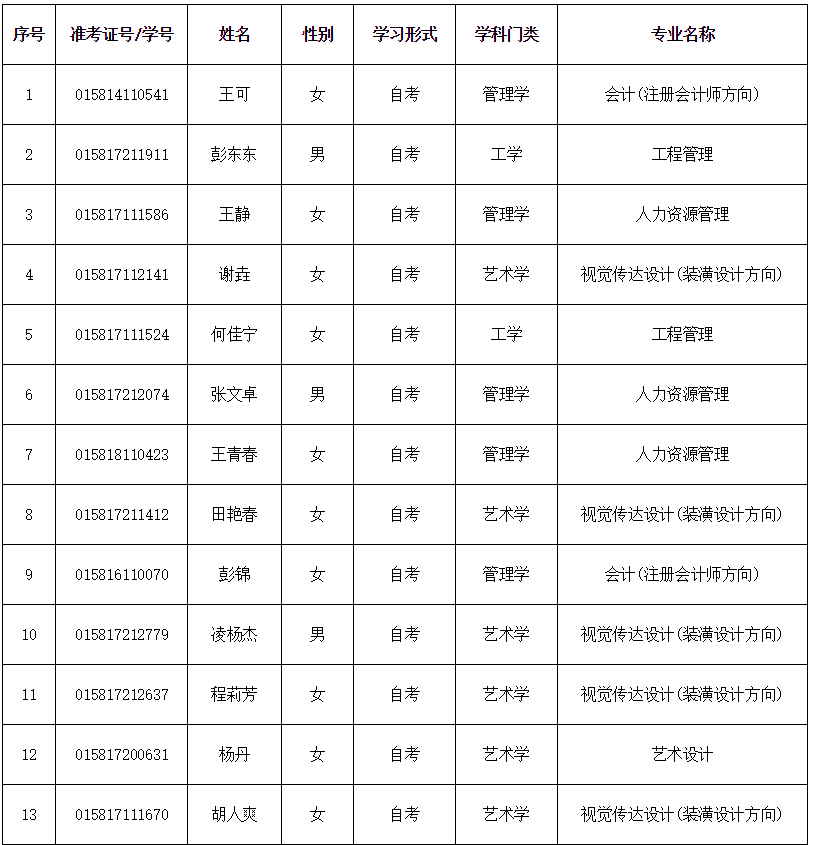 2021年上半年湖北经济学院成考本科毕业生学士学位拟授予名单的公示