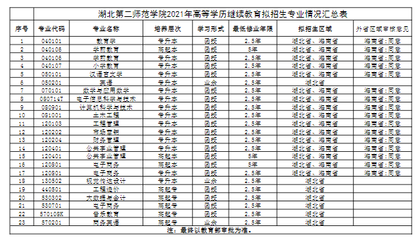 2021年湖北第二师范学院成人高考拟招生专业情况汇总表